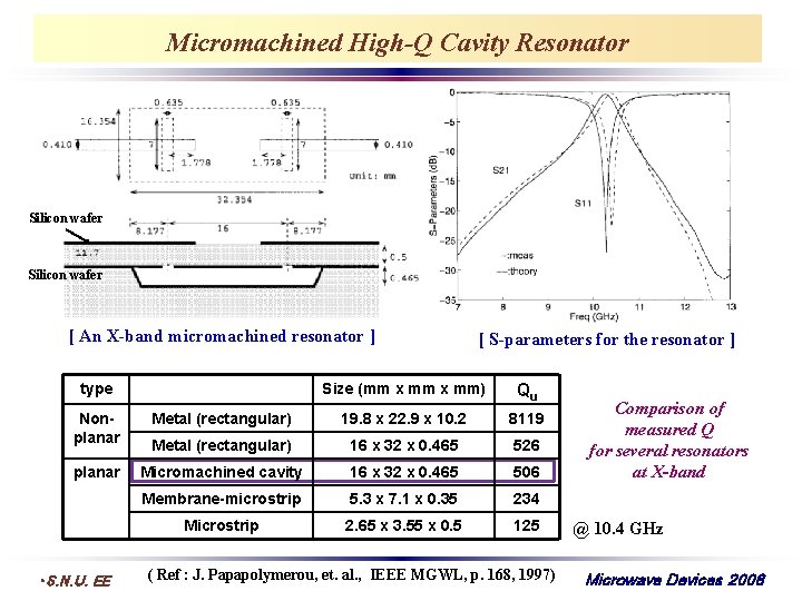 Micromachined High-Q Cavity Resonator Silicon wafer [ An X-band micromachined resonator ] type [