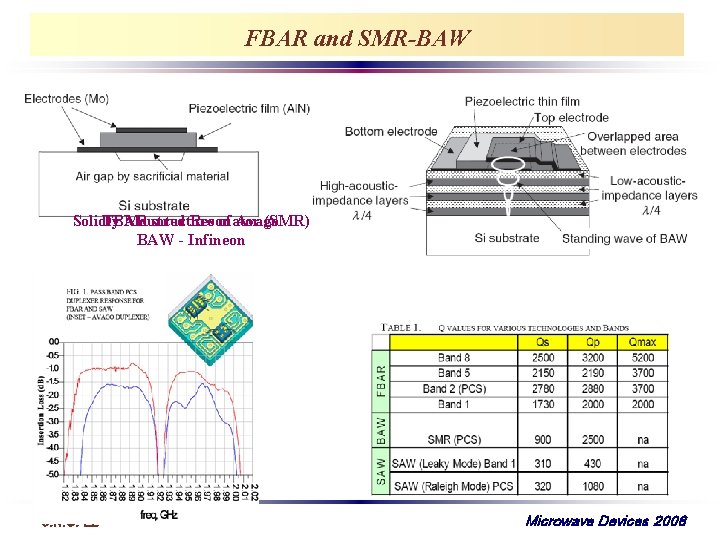 FBAR and SMR-BAW Solidly FBAR Mounted structure Resonator of Avago (SMR) BAW - Infineon