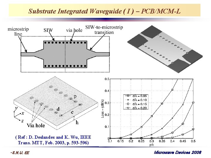 Substrate Integrated Waveguide ( I ) – PCB/MCM-L ( Ref : D. Deslandes and