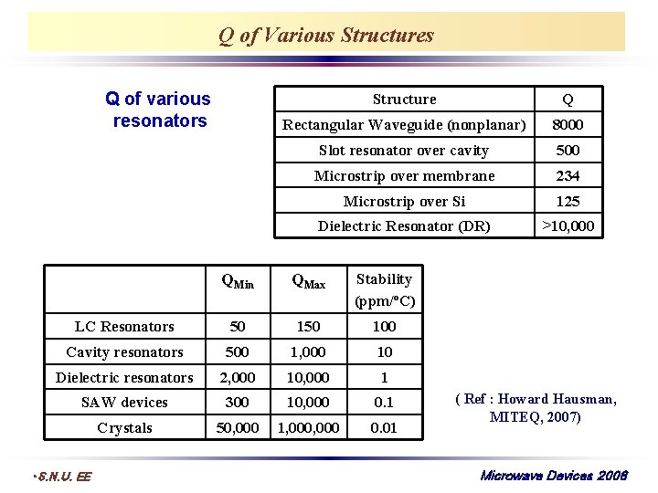 Q of Various Structures Q of various resonators Structure Q Rectangular Waveguide (nonplanar) 8000