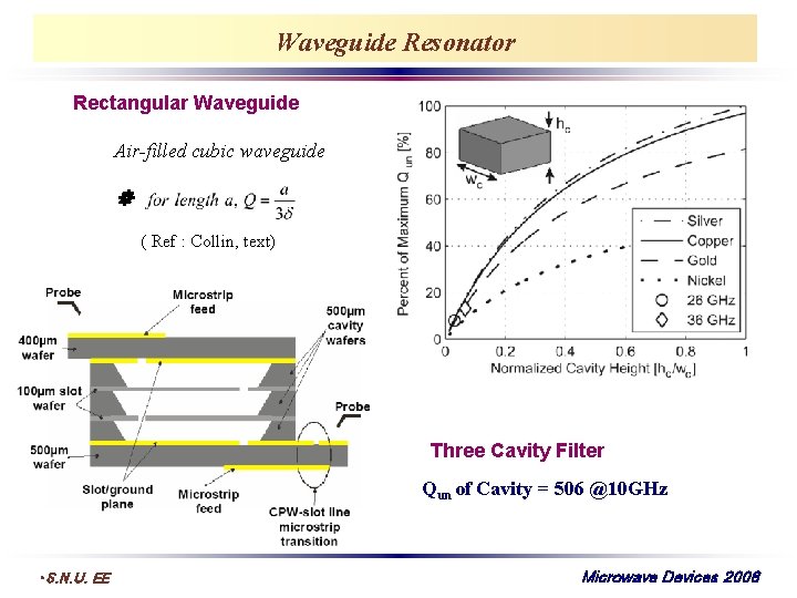 Waveguide Resonator Rectangular Waveguide Air-filled cubic waveguide ( Ref : Collin, text) Three Cavity