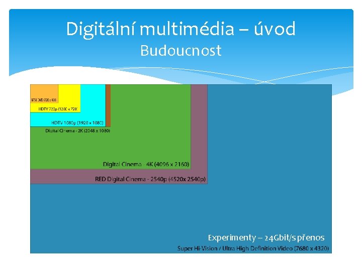 Digitální multimédia – úvod Budoucnost Experimenty – 24 Gbit/s přenos 