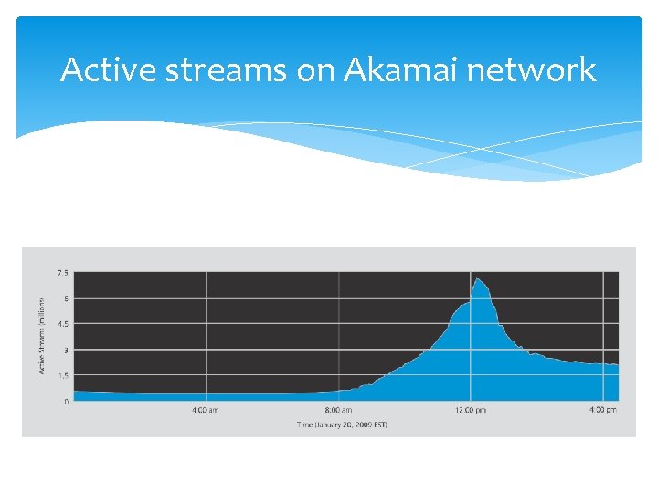 Active streams on Akamai network 