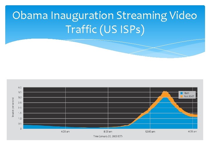 Obama Inauguration Streaming Video Traffic (US ISPs) 