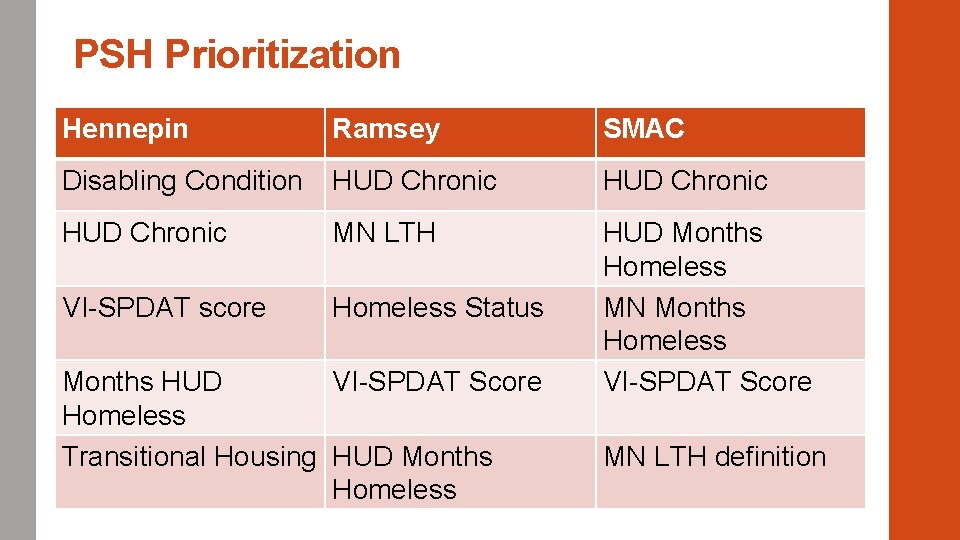 PSH Prioritization Hennepin Ramsey SMAC Disabling Condition HUD Chronic MN LTH VI-SPDAT score Homeless