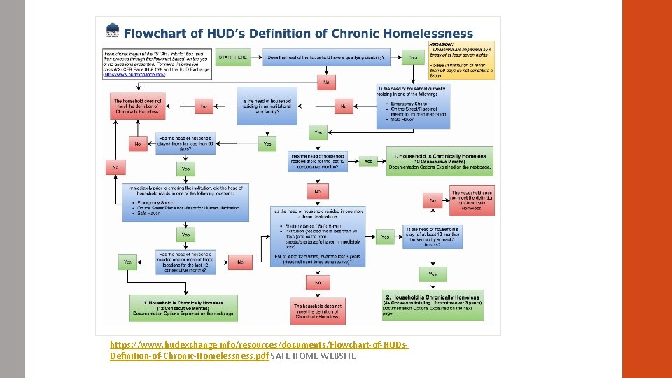 https: //www. hudexchange. info/resources/documents/Flowchart-of-HUDs. Definition-of-Chronic-Homelessness. pdf SAFE HOME WEBSITE 
