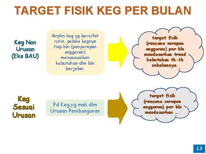 TARGET FISIK KEG PER BULAN Keg Non Urusan (Eks BAU) Keg Sesuai Urusan Mrpkn