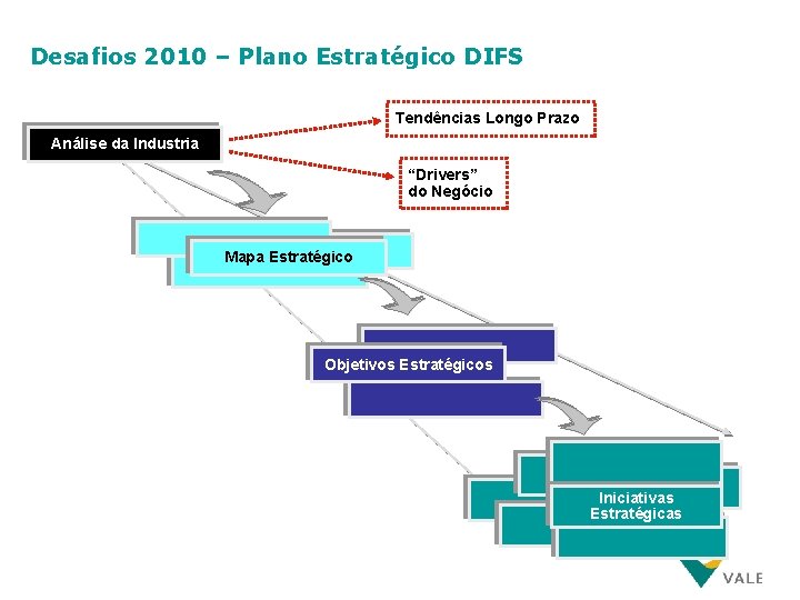 Desafios 2010 – Plano Estratégico DIFS Tendências Longo Prazo Análise da Industria “Drivers” do