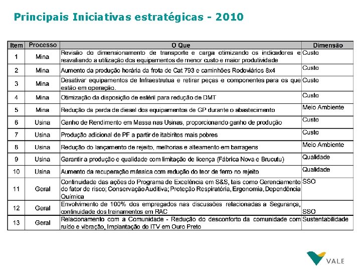 Principais Iniciativas estratégicas - 2010 