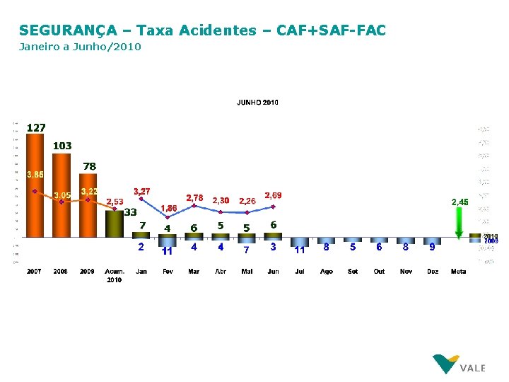 SEGURANÇA – Taxa Acidentes – CAF+SAF-FAC Janeiro a Junho/2010 