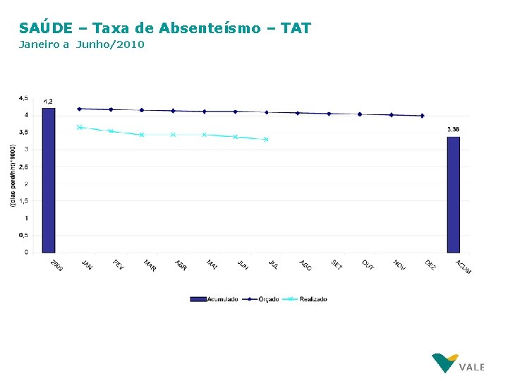 SAÚDE – Taxa de Absenteísmo – TAT Janeiro a Junho/2010 