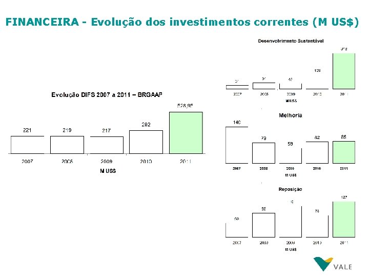 FINANCEIRA - Evolução dos investimentos correntes (M US$) 