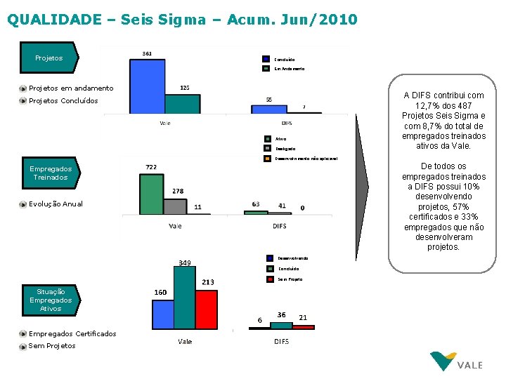 QUALIDADE – Seis Sigma – Acum. Jun/2010 Projetos Concluído Em Andamento Projetos em andamento