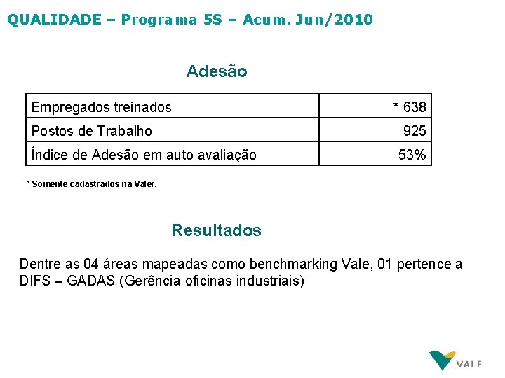 QUALIDADE – Programa 5 S – Acum. Jun/2010 Adesão Empregados treinados Postos de Trabalho