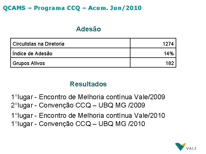 QCAMS – Programa CCQ – Acum. Jun/2010 Adesão Circulistas na Diretoria 1274 Índice de