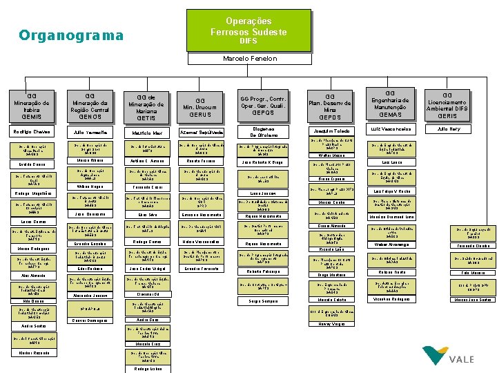 Operações Ferrosos Sudeste Organograma DIFS Marcelo Fenelon GG GG Mineração de Itabira Mineração da