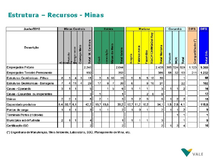 Estrutura – Recursos - Minas 