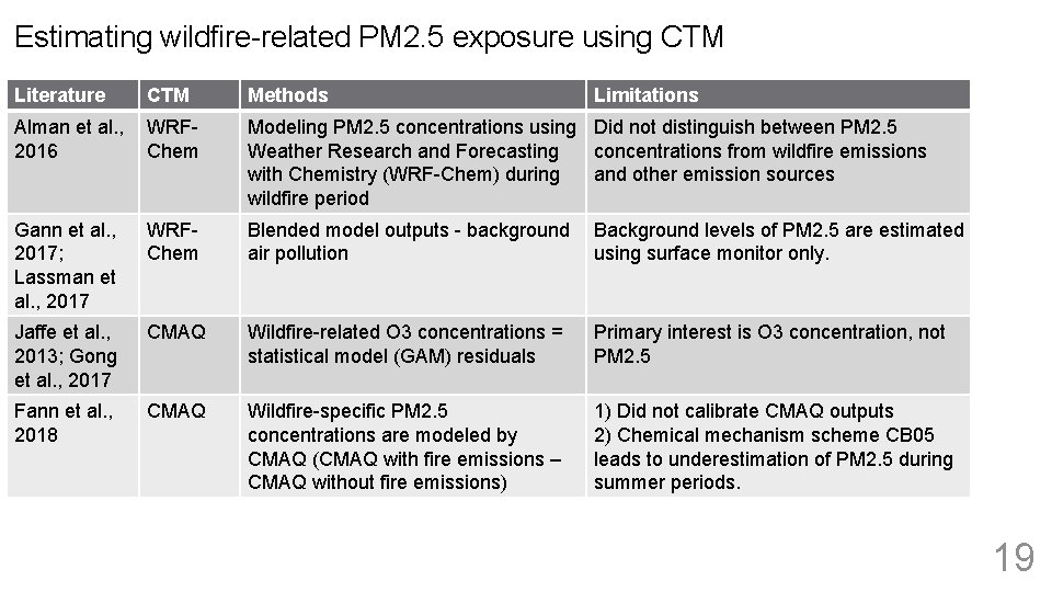 Estimating wildfire-related PM 2. 5 exposure using CTM Literature CTM Methods Limitations Alman et