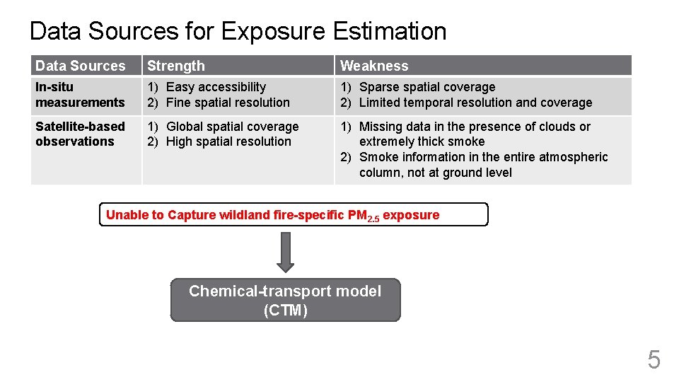Data Sources for Exposure Estimation Data Sources Strength Weakness In-situ measurements 1) Easy accessibility