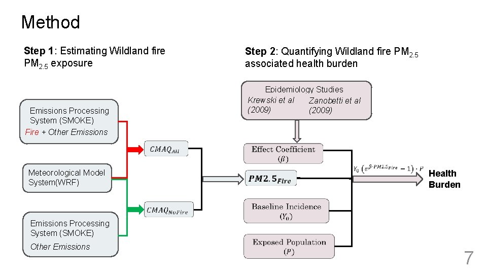 Method Step 1: Estimating Wildland fire PM 2. 5 exposure Emissions Processing System (SMOKE)