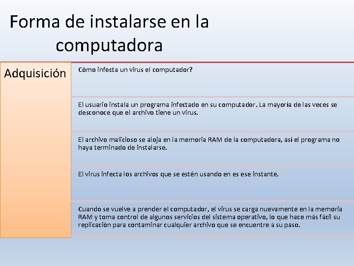 Forma de instalarse en la computadora Adquisición Cómo infecta un virus el computador? El Forma de instalarse en la computadora Adquisición Cómo infecta un virus el computador? El