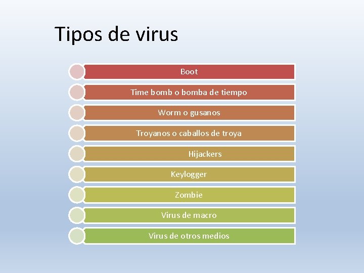 Tipos de virus Boot Time bomb o bomba de tiempo Worm o gusanos Troyanos Tipos de virus Boot Time bomb o bomba de tiempo Worm o gusanos Troyanos