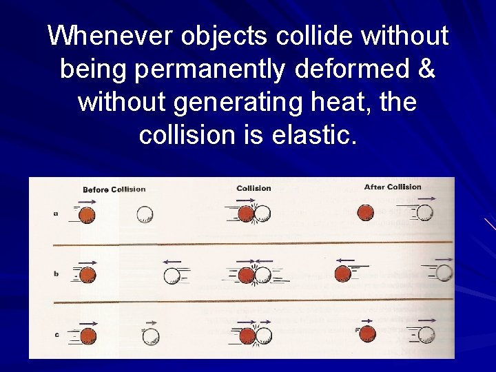 Whenever objects collide without being permanently deformed & without generating heat, the collision is