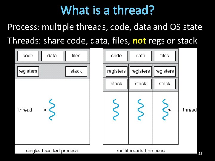 What is a thread? Process: multiple threads, code, data and OS state Threads: share