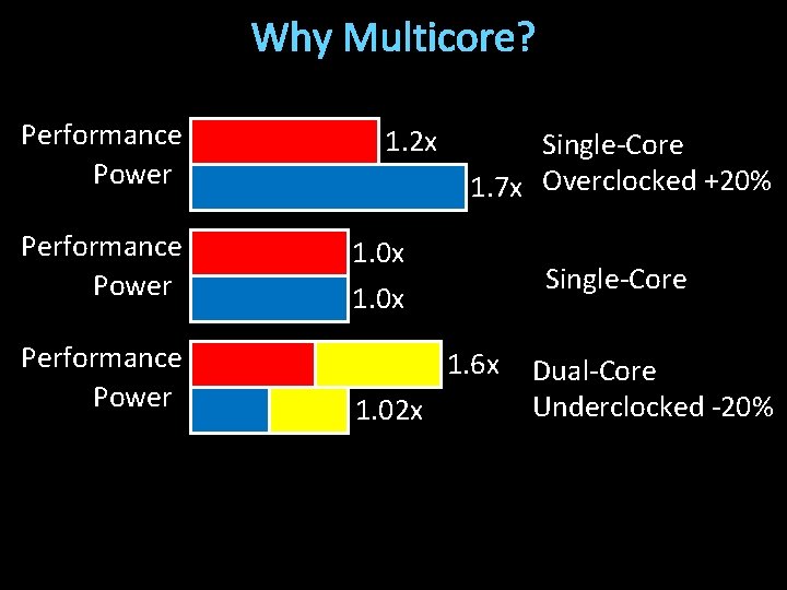 Why Multicore? Performance Power 1. 2 x Single-Core 1. 7 x Overclocked +20% Performance
