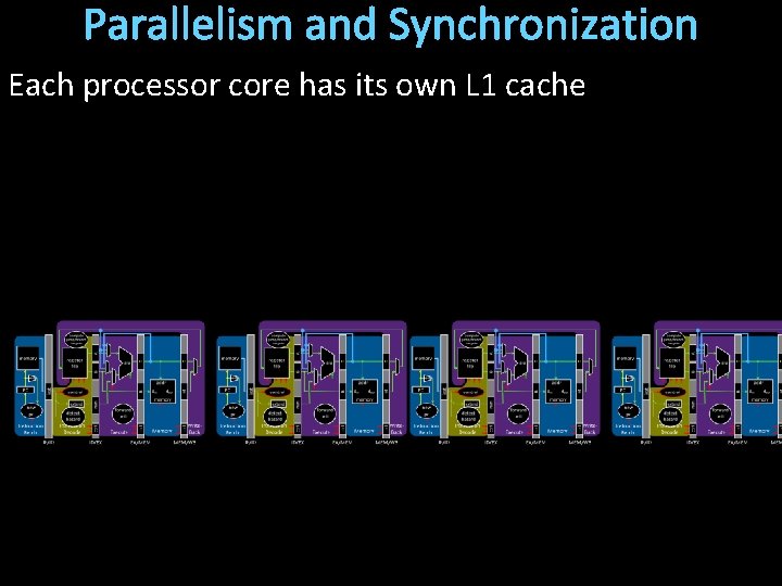 Parallelism and Synchronization Each processor core has its own L 1 cache 