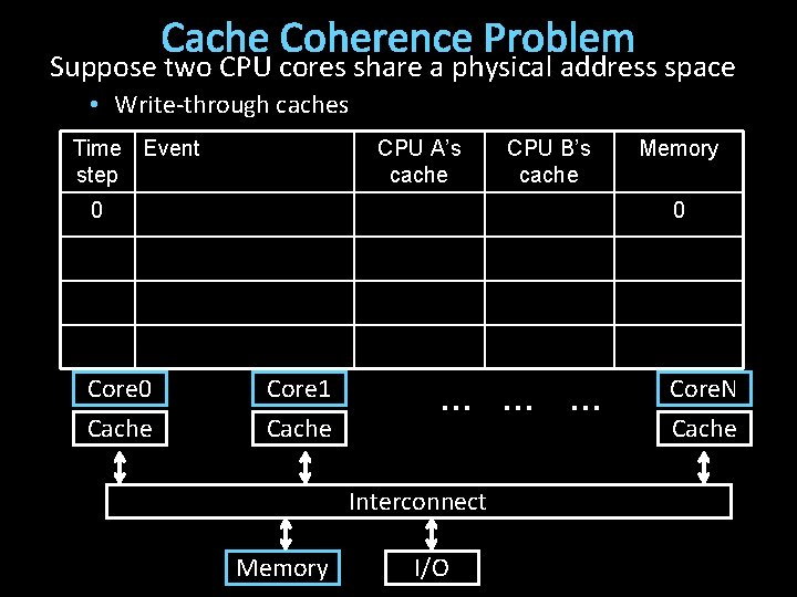 Cache Coherence Problem Suppose two CPU cores share a physical address space • Write-through