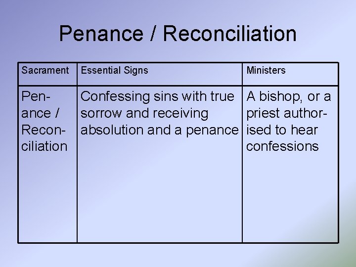 Penance / Reconciliation Sacrament Essential Signs Pen. Confessing sins with true ance / sorrow