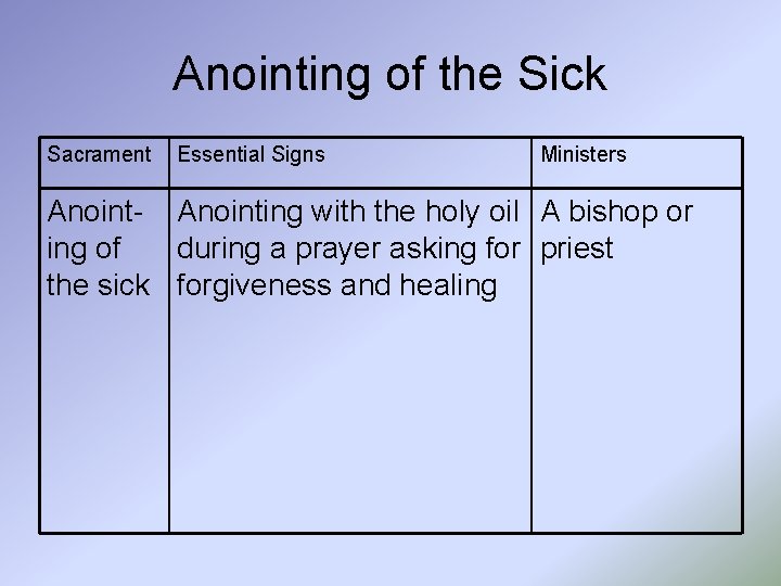 Anointing of the Sick Sacrament Essential Signs Ministers Anoint- Anointing with the holy oil