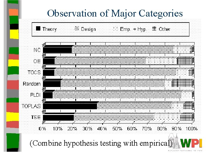 Observation of Major Categories (Combine hypothesis testing with empirical) 
