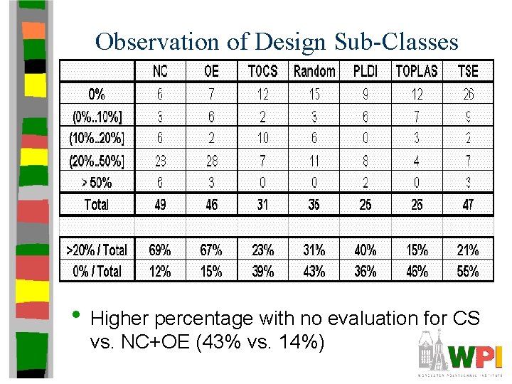 Observation of Design Sub-Classes • Higher percentage with no evaluation for CS vs. NC+OE