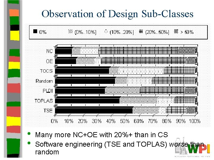 Observation of Design Sub-Classes • • Many more NC+OE with 20%+ than in CS