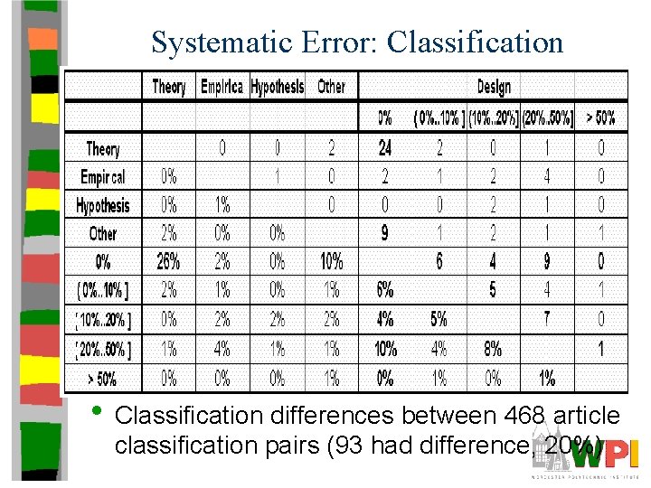 Systematic Error: Classification • Classification differences between 468 article classification pairs (93 had difference,