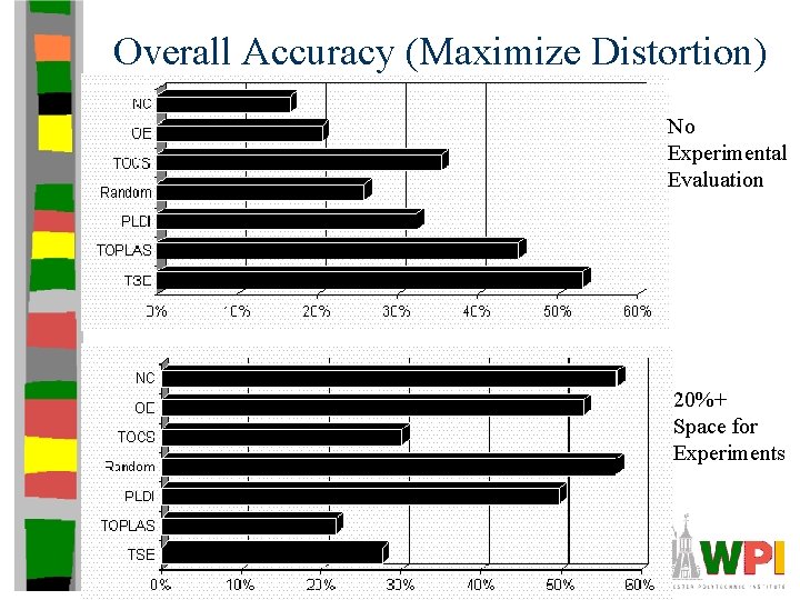 Overall Accuracy (Maximize Distortion) No Experimental Evaluation 20%+ Space for Experiments 