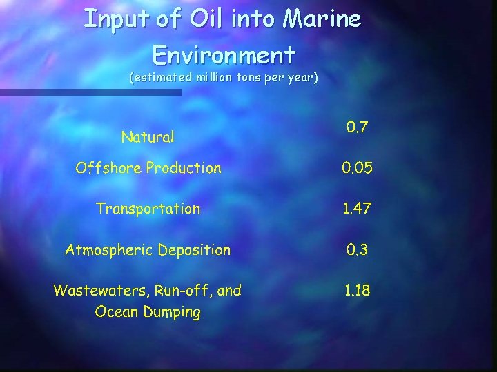 Input of Oil into Marine Environment (estimated million tons per year) 