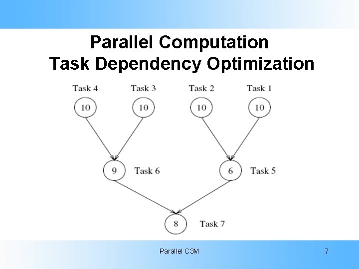 Parallel Computation Task Dependency Optimization Parallel C 3 M 7 
