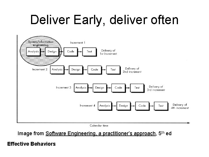 Deliver Early, deliver often Image from Software Engineering, a practitioner’s approach, 5 th ed