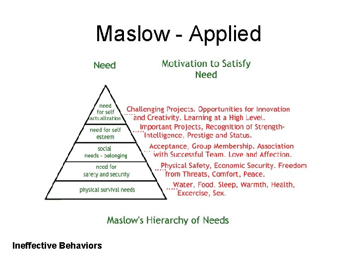 Maslow - Applied Ineffective Behaviors 