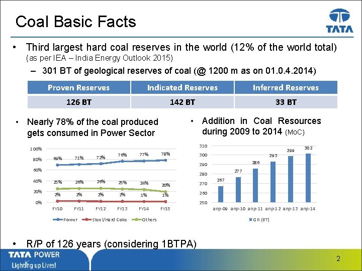 Coal Basic Facts • Third largest hard coal reserves in the world (12% of