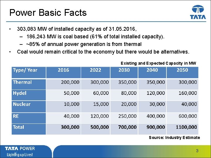 Power Basic Facts • • 303, 083 MW of installed capacity as of 31.