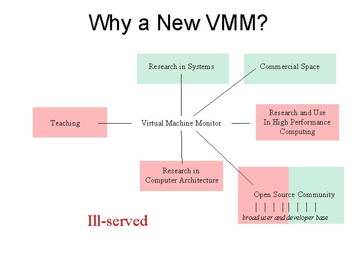 Why a New VMM? Research in Systems Teaching Virtual Machine Monitor Commercial Space Research