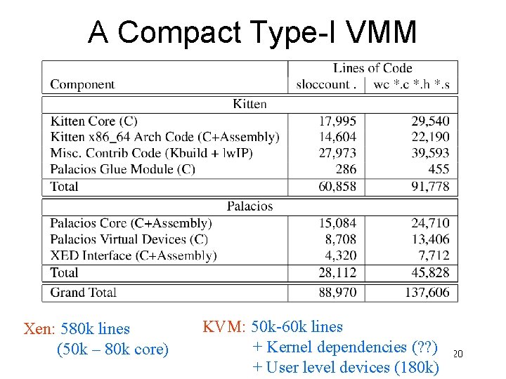 A Compact Type-I VMM Xen: 580 k lines (50 k – 80 k core)