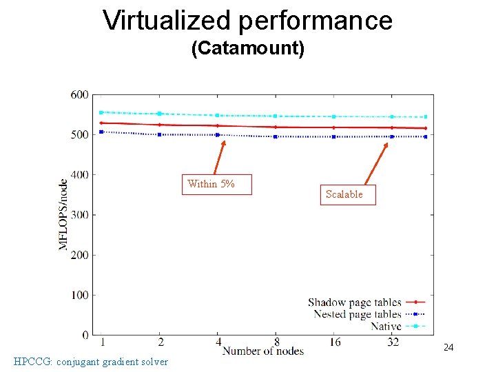 Virtualized performance (Catamount) Within 5% Scalable 24 HPCCG: conjugant gradient solver 