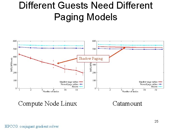 Different Guests Need Different Paging Models Shadow Paging Compute Node Linux Catamount 25 HPCCG: