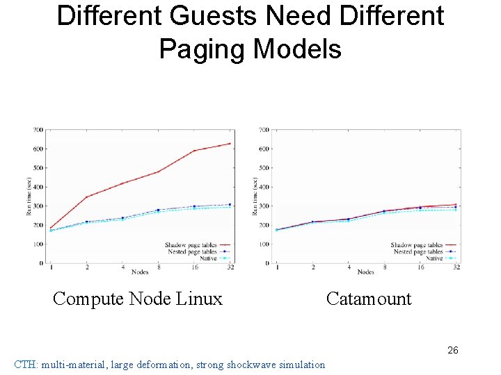 Different Guests Need Different Paging Models Compute Node Linux Catamount 26 CTH: multi-material, large