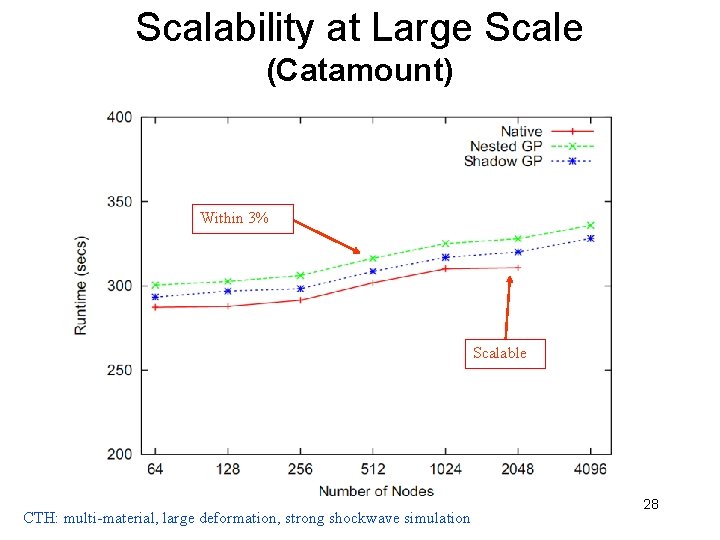 Scalability at Large Scale (Catamount) Within 3% Scalable CTH: multi-material, large deformation, strong shockwave